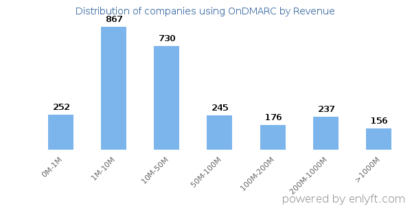 OnDMARC clients - distribution by company revenue