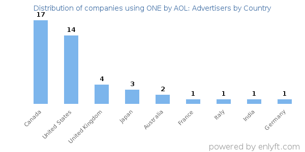 ONE by AOL: Advertisers customers by country