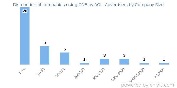 Companies using ONE by AOL: Advertisers, by size (number of employees)