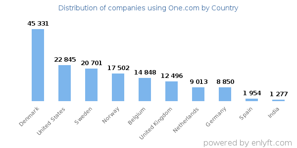 One.com customers by country