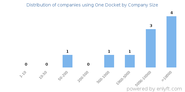 Companies using One Docket, by size (number of employees)