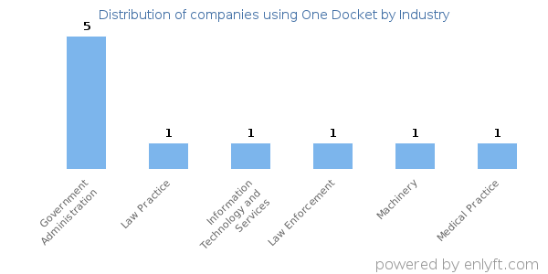 Companies using One Docket - Distribution by industry