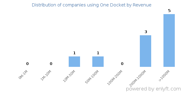 One Docket clients - distribution by company revenue