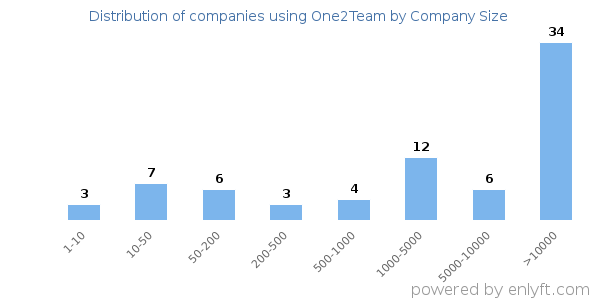 Companies using One2Team, by size (number of employees)