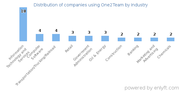 Companies using One2Team - Distribution by industry