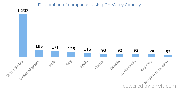 OneAll customers by country
