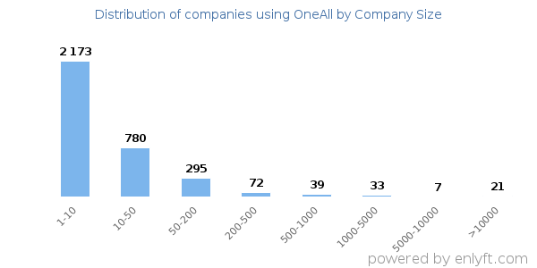 Companies using OneAll, by size (number of employees)