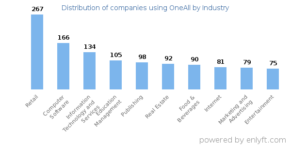 Companies using OneAll - Distribution by industry