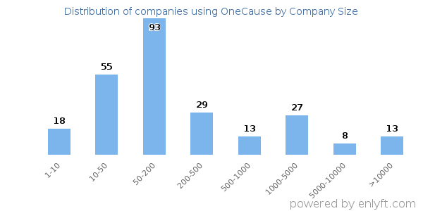 Companies using OneCause, by size (number of employees)