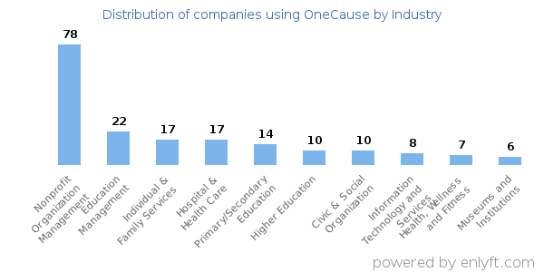 Companies using OneCause - Distribution by industry