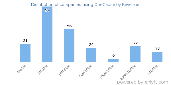 OneCause clients - distribution by company revenue