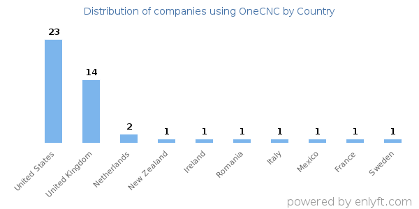 OneCNC customers by country