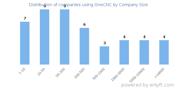 Companies using OneCNC, by size (number of employees)