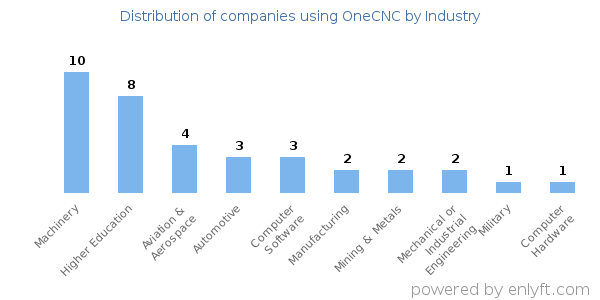 Companies using OneCNC - Distribution by industry