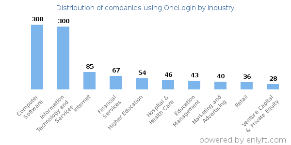 Companies using OneLogin - Distribution by industry