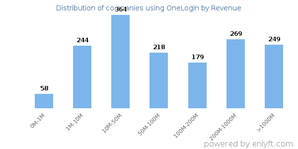 OneLogin clients - distribution by company revenue