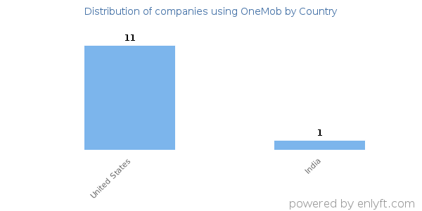 OneMob customers by country