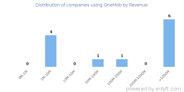 OneMob clients - distribution by company revenue