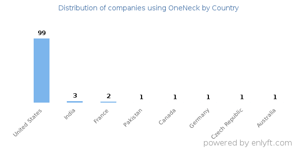 OneNeck customers by country