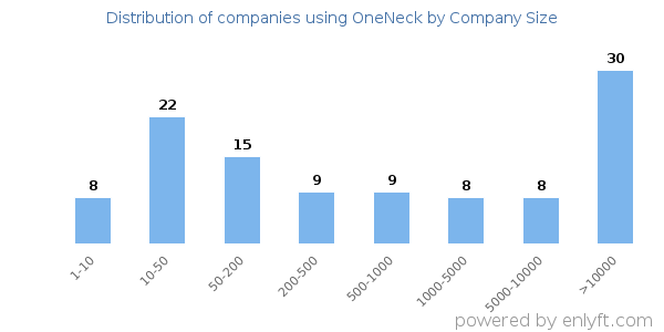 Companies using OneNeck, by size (number of employees)