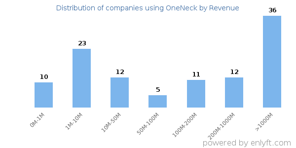 OneNeck clients - distribution by company revenue