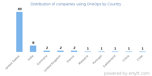 OneOps customers by country
