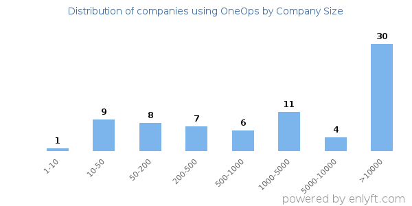 Companies using OneOps, by size (number of employees)