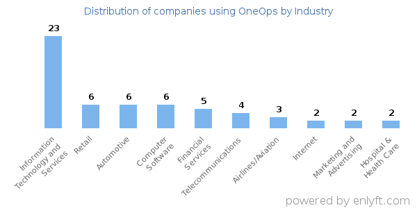 Companies using OneOps - Distribution by industry