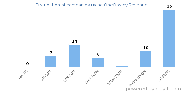 OneOps clients - distribution by company revenue