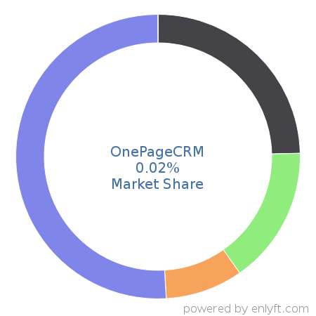 OnePageCRM market share in Customer Relationship Management (CRM) is about 0.01%