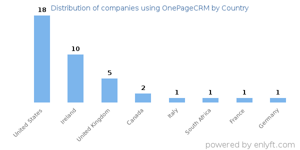 OnePageCRM customers by country