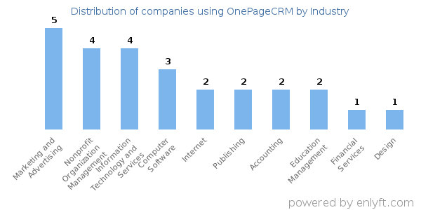 Companies using OnePageCRM - Distribution by industry
