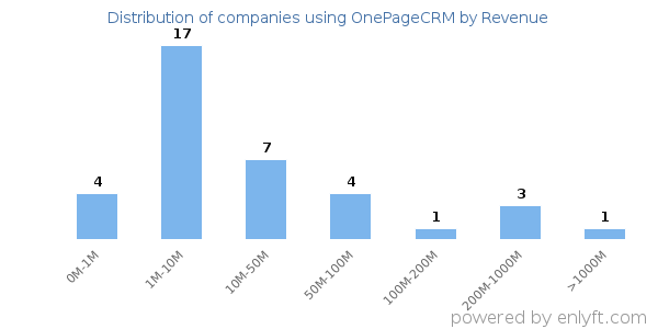 OnePageCRM clients - distribution by company revenue