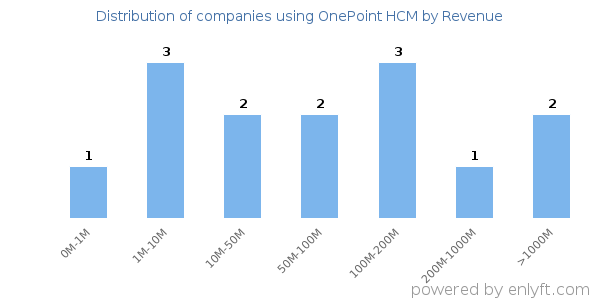 OnePoint HCM clients - distribution by company revenue