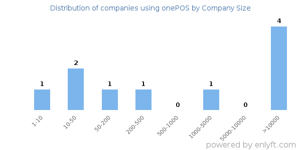 Companies using onePOS, by size (number of employees)