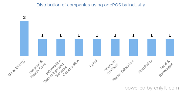 Companies using onePOS - Distribution by industry