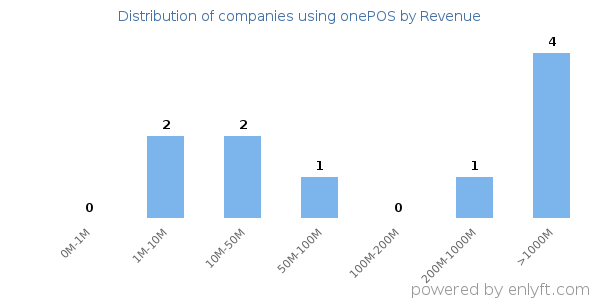 onePOS clients - distribution by company revenue