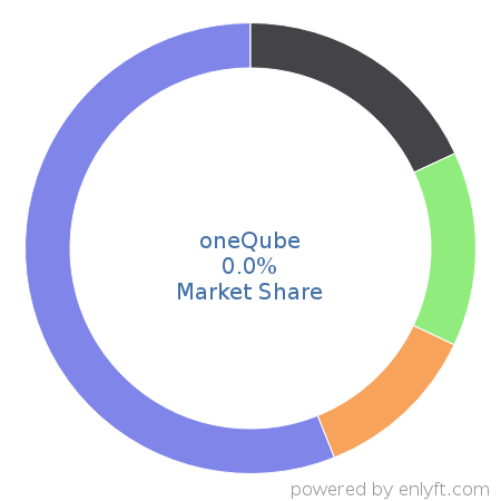 oneQube market share in Marketing Analytics is about 0.0%