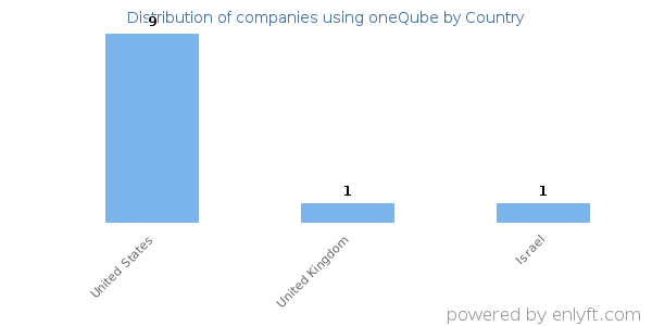 oneQube customers by country