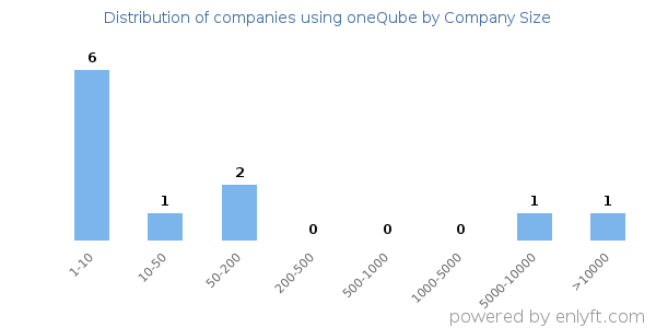 Companies using oneQube, by size (number of employees)