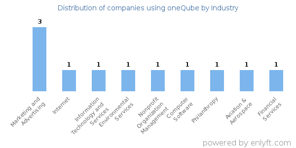 Companies using oneQube - Distribution by industry