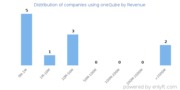 oneQube clients - distribution by company revenue