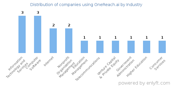 Companies using OneReach.ai - Distribution by industry