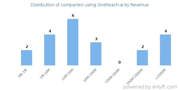 OneReach.ai clients - distribution by company revenue