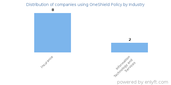 Companies using OneShield Policy - Distribution by industry