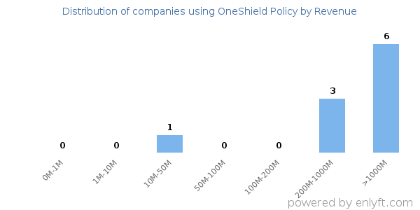 OneShield Policy clients - distribution by company revenue