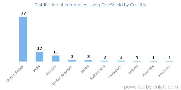 OneShield customers by country