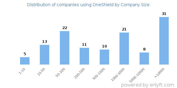 Companies using OneShield, by size (number of employees)