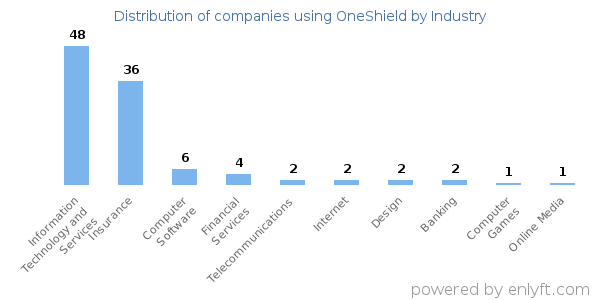 Companies using OneShield - Distribution by industry