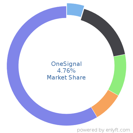 OneSignal market share in Customer Service Management is about 4.76%